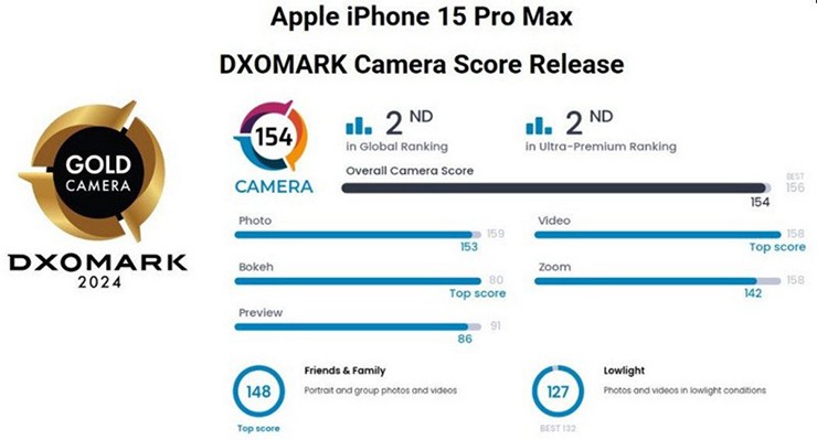 iPhone 15 Pro Max thể hiện bước nhảy vọt trên DxOMark - 3