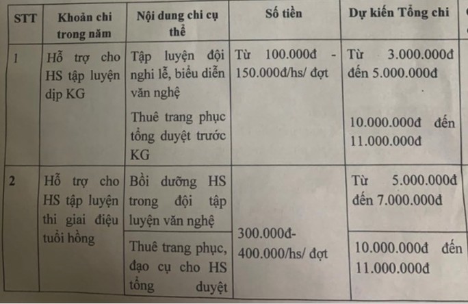 Trường bị tố lạm thu, tiền quỹ tới 500 triệu đồng, hiệu trưởng nói bận nên chưa làm rõ phản ánh - 2