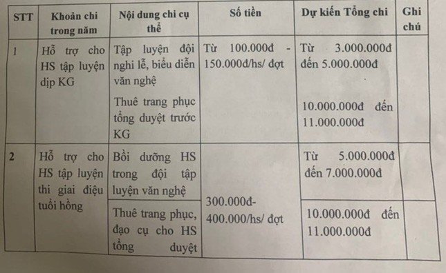 Lạm thu ở Trường THCS Tứ Hiệp (Hà Nội): Trường phải trả lại phụ huynh hơn 162 triệu đồng - 2