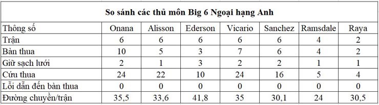 Thông số minh oan cho Onana: Cứu thua nhiều nhất Big 6, quyết đua Găng tay vàng - 3