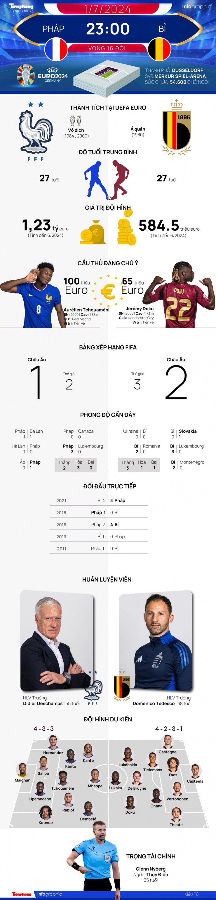 EURO 2024 - Vòng 16 đội: Tương quan đội hình trước trận Pháp vs Bỉ, 23 giờ ngày 1/7 - 1