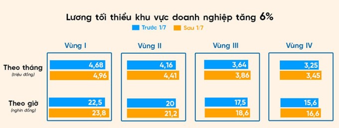 Lương tối thiểu tháng và giờ tăng 6% từ 1/7. Đồ họa: Đỗ Nam