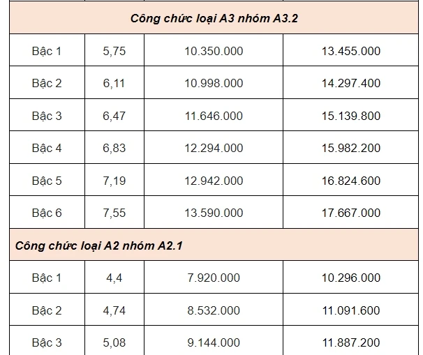 Nóng: Chi tiết bảng lương công chức, viên chức từ 1-7 - 2