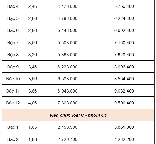 Nóng: Chi tiết bảng lương công chức, viên chức từ 1-7 - 14