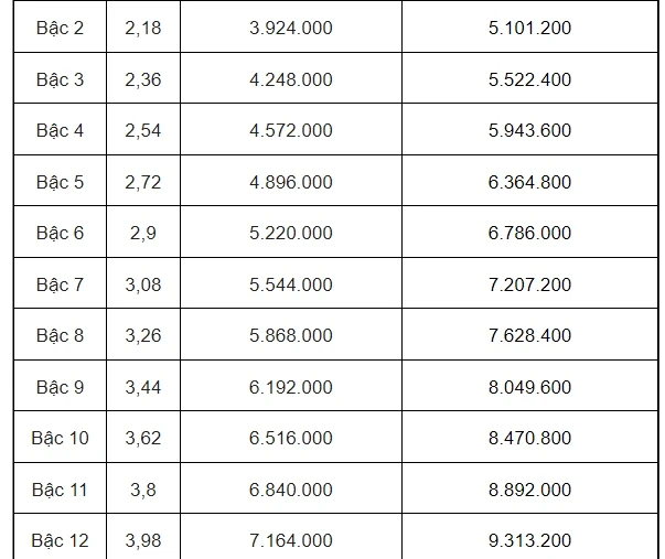 Nóng: Chi tiết bảng lương công chức, viên chức từ 1-7 - 16