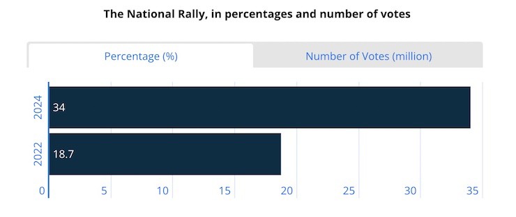 Thành tích của đảng RN cực hữu năm nay tốt hơn nhiều so với cuộc bầu cử năm 2022.