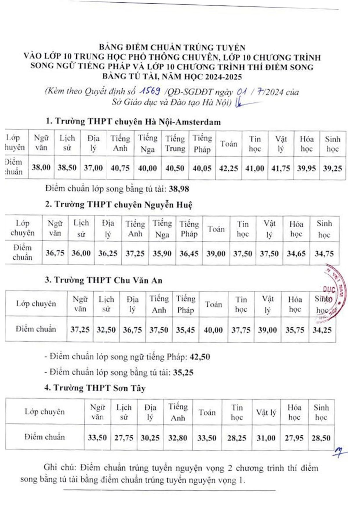 Hà Nội công bố điểm chuẩn lớp 10 chuyên năm 2024 - 1