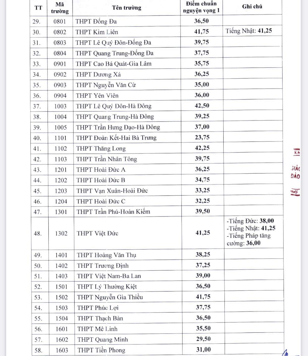 Hà Nội công bố điểm chuẩn vào lớp 10 công lập năm 2024 - 2