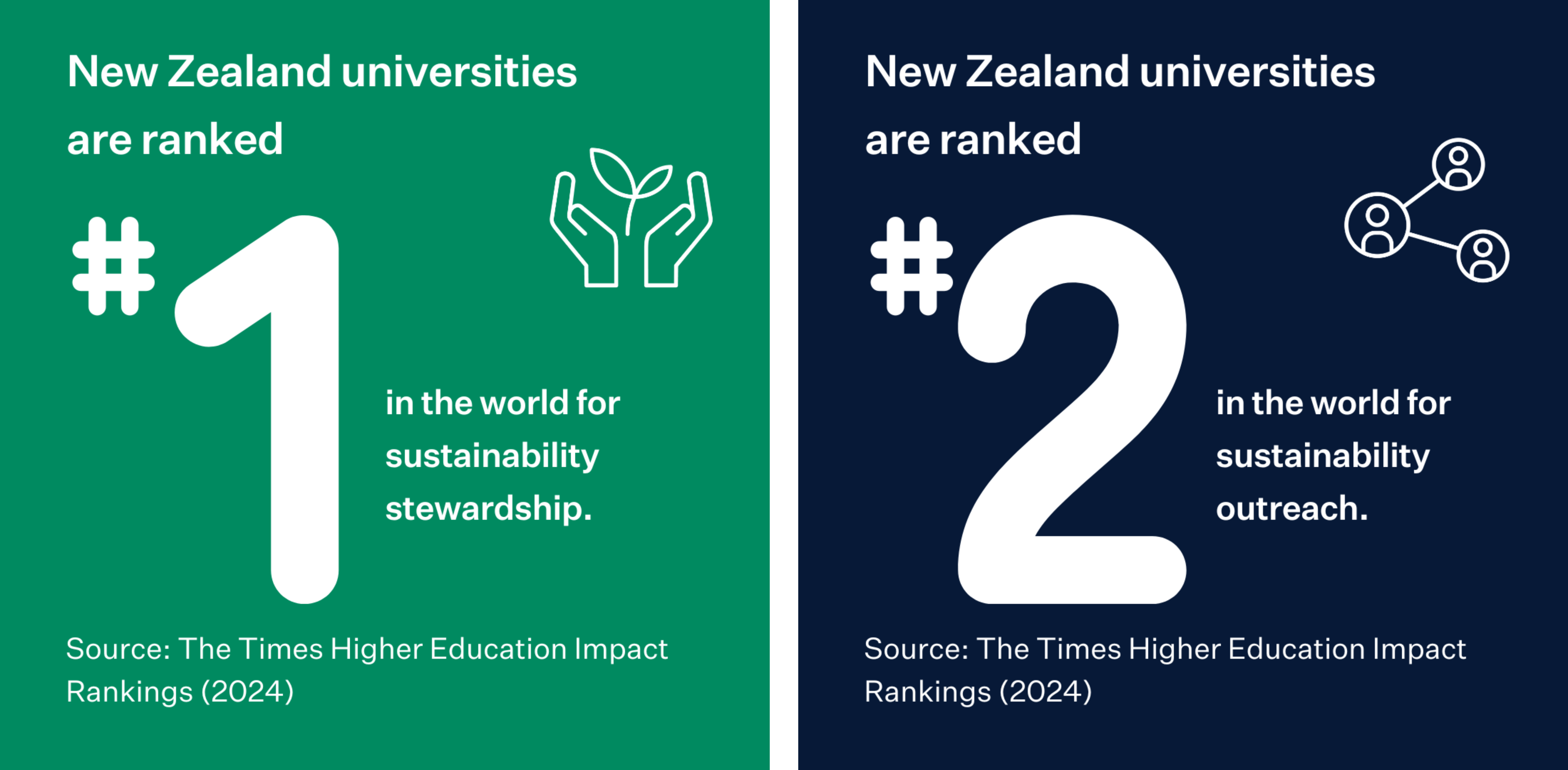 Các trường đại học New Zealand đã đạt điểm cao ở nhiều chỉ số quan trọng như đứng đầu ở hạng mục “trách nhiệm quản lý