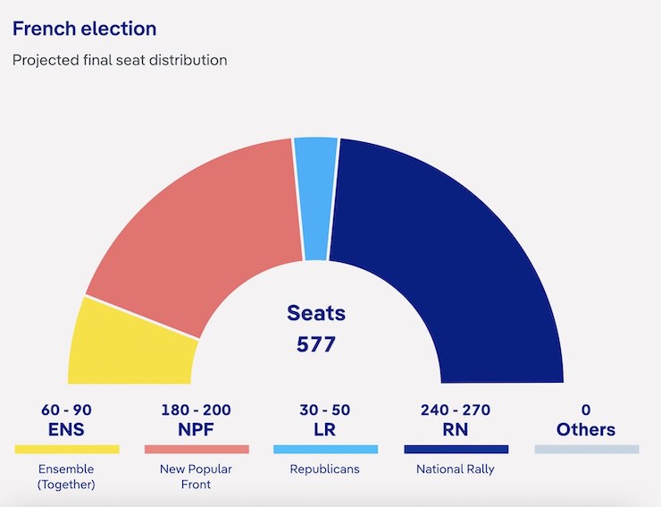 Đảng RN cực hữu của bà Le Pen đang đứng trước cơ hội chiếm đa số ghế trong Quốc hội để thành lập chính phủ mới.