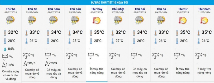 Thời tiết TPHCM trong 10 ngày tới. Nguồn: NCHMF