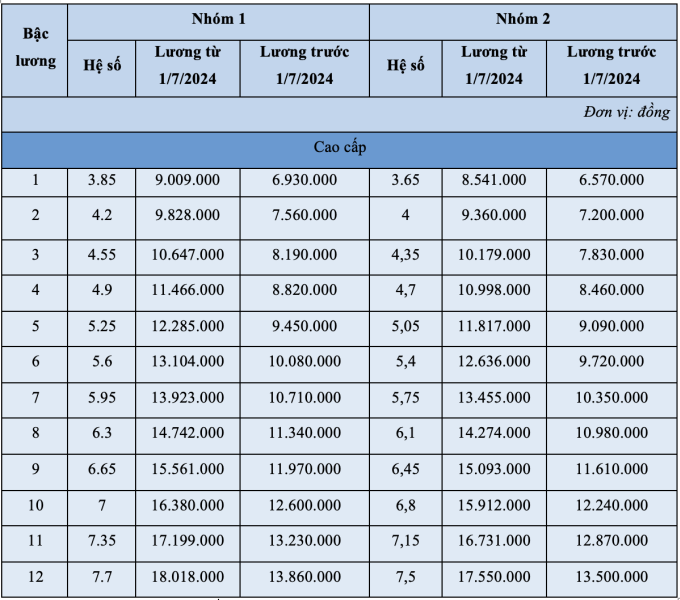 Bảng lương công an từ ngày 1/7 - 3