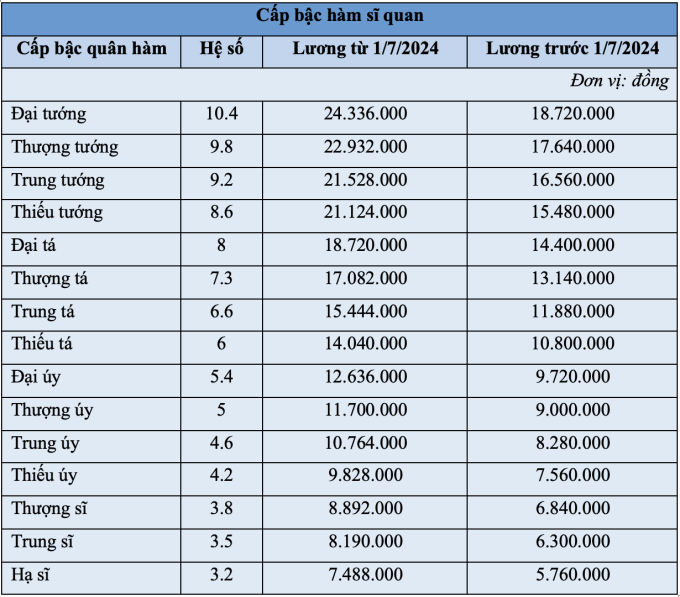 Bảng lương công an từ ngày 1/7 - 2