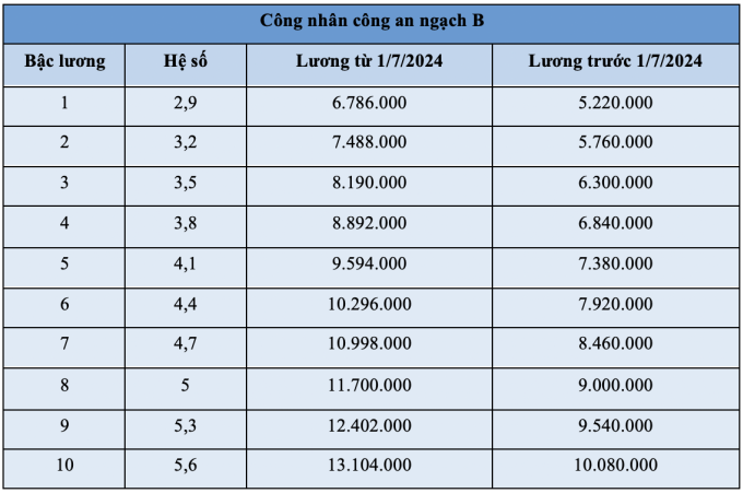 Bảng lương công an từ ngày 1/7 - 7