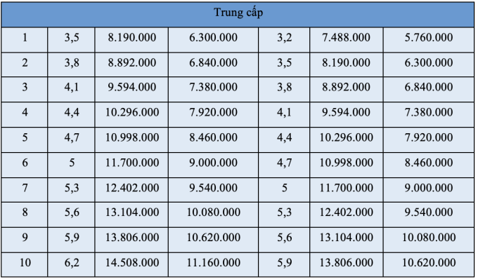 Bảng lương công an từ ngày 1/7 - 4