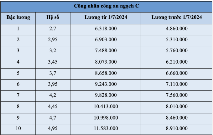 Bảng lương công an từ ngày 1/7 - 8