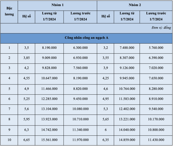 Bảng lương công an từ ngày 1/7 - 6