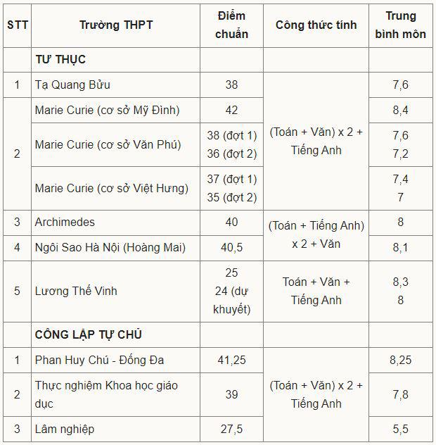 Nhiều trường tư lấy điểm chuẩn lớp 10 ngang công lập top đầu - 1