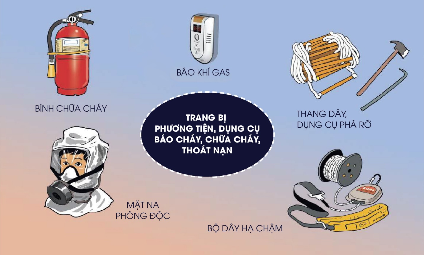 Các phương tiện, dụng cụ báo cháy, chữa cháy, thoát nạn