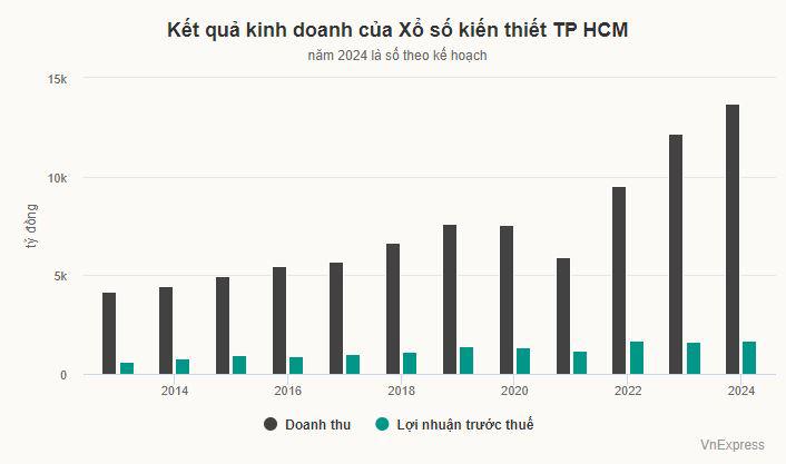 Lương sếp xổ số TP HCM hơn 800 triệu đồng một năm - 1