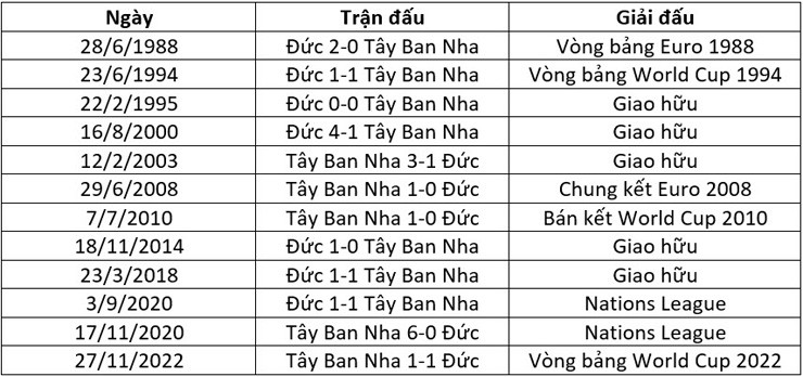 ĐT Đức gặp "khắc tinh" Tây Ban Nha, cần làm gì để hóa giải "Bò tót"? - 2