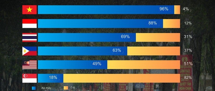 96% người Việt ưa chuộng sử dụng xe máy (Ảnh: Bain & Company).