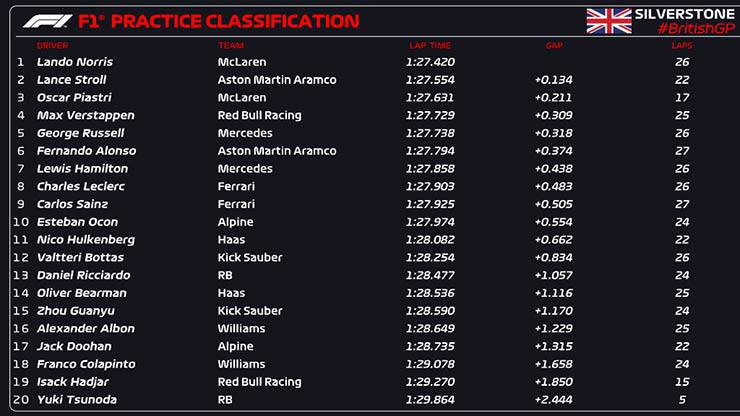 Đua xe F1, thử nghiệm British GP: Hàng loạt sao F2 đổ bộ, McLaren chiếm ưu thế - 5