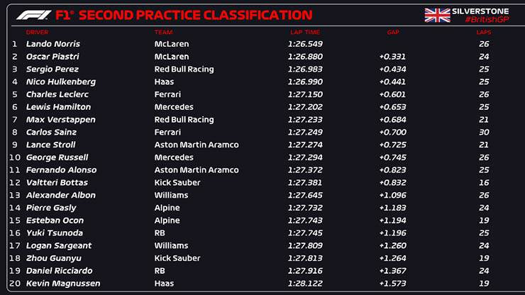 Đua xe F1, thử nghiệm British GP: Hàng loạt sao F2 đổ bộ, McLaren chiếm ưu thế - 6