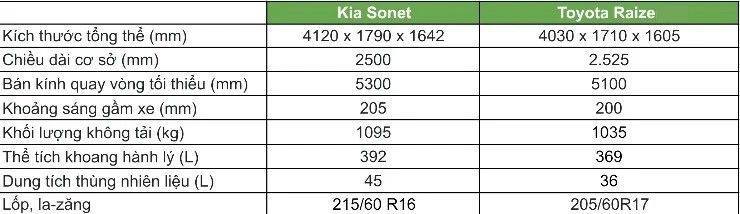 So sánh Kia Sonet và Toyota Raize: Lựa chọn trang bị hiện dại hay thực dụng? - 2