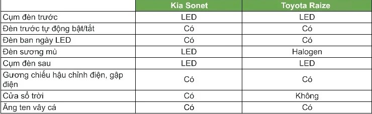 So sánh Kia Sonet và Toyota Raize: Lựa chọn trang bị hiện đại hay thực dụng? - 3