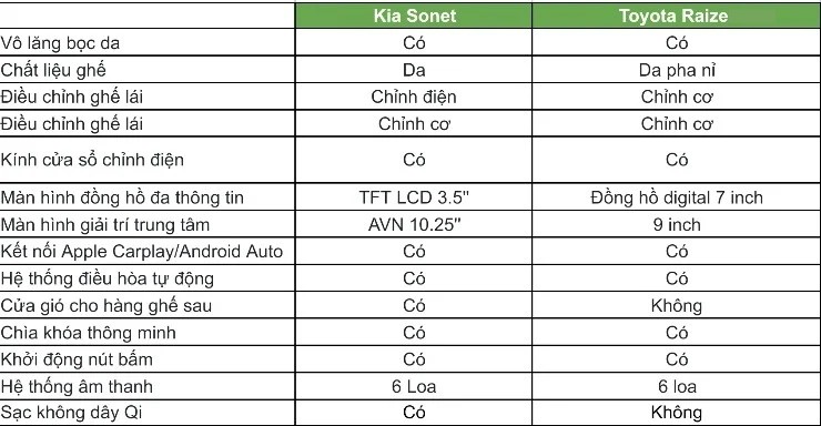 So sánh Kia Sonet và Toyota Raize: Lựa chọn trang bị hiện dại hay thực dụng? - 5