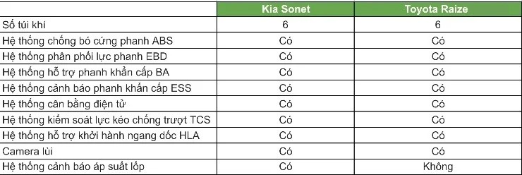 So sánh Kia Sonet và Toyota Raize: Lựa chọn trang bị hiện dại hay thực dụng? - 8