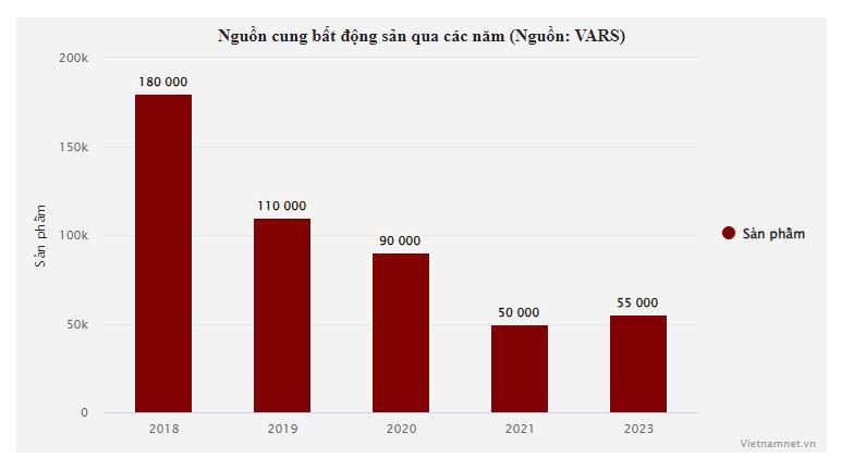 Nguồn cung bất động sản giảm mạnh từ năm 2018 đến nay. Biểu đồ: Hồng Khanh