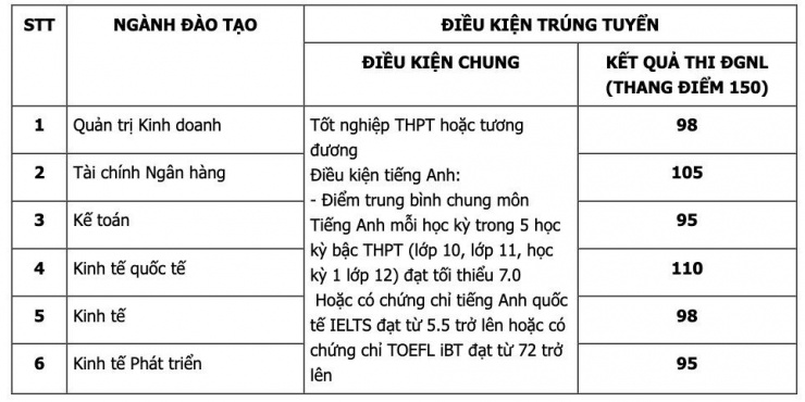 Điểm chuẩn xét tuyển sớm của Trường ĐH Kinh tế, ĐH Quốc gia Hà Nội năm 2024 - 1