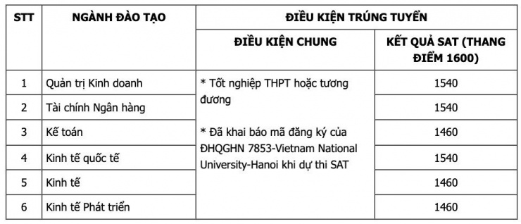 Điểm chuẩn xét tuyển sớm của Trường ĐH Kinh tế, ĐH Quốc gia Hà Nội năm 2024 - 2