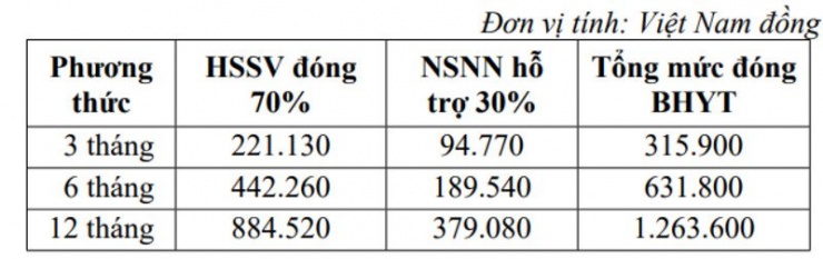 Mức đóng BHYT học sinh, sinh viên từ ngày 1-7