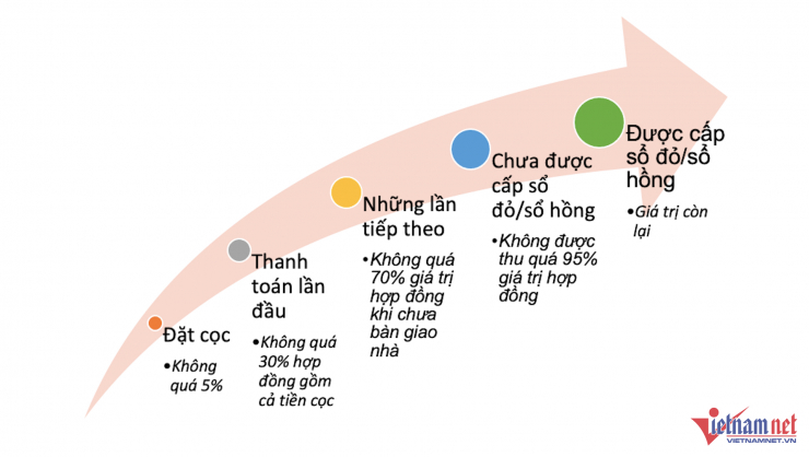 Quá trình thanh toán trong mua bán nhà ở, công trình xây dựng, phần diện tích sàn xây dựng trong công trình xây dựng hình thành trong tương lai theo Luật Kinh doanh bất động sản 2023. Đồ họa: Hồng Khanh 