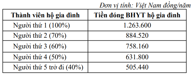 Mức đóng cụ thể BHYT hộ gia đình từ ngày 1-7