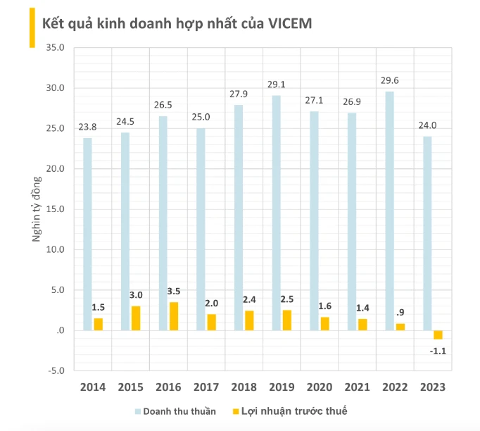 Kết quả kinh doanh hợp nhất của VICEM