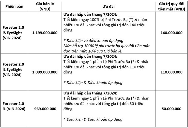 Subaru Forester giảm tới 140 triệu đồng, ưu đãi "mạnh" nhất phân khúc - 2