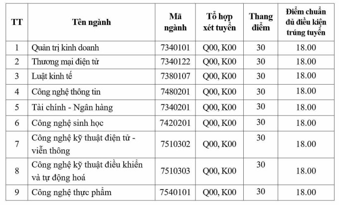 Đại học Mở Hà Nội lấy điểm chuẩn học bạ 21-22 - 2