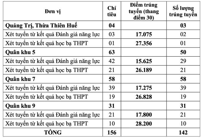 5 trường quân đội công bố điểm chuẩn học bạ, đánh giá năng lực - 6