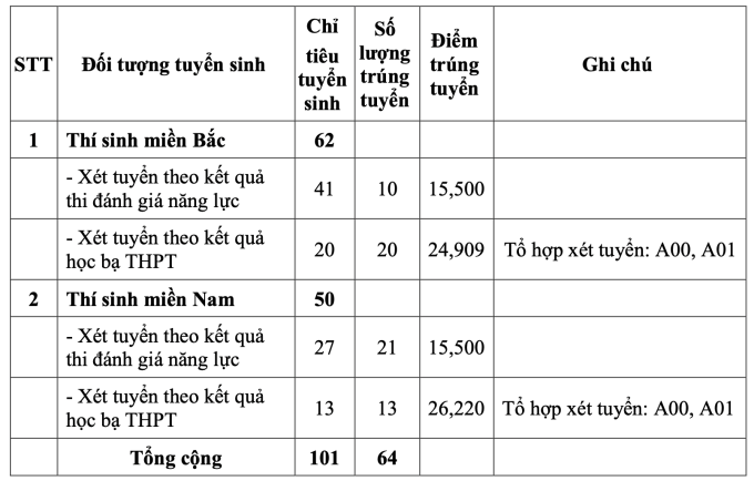 5 trường quân đội công bố điểm chuẩn học bạ, đánh giá năng lực - 8