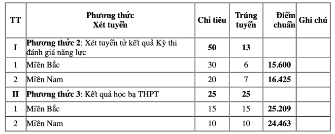 5 trường quân đội công bố điểm chuẩn học bạ, đánh giá năng lực - 7