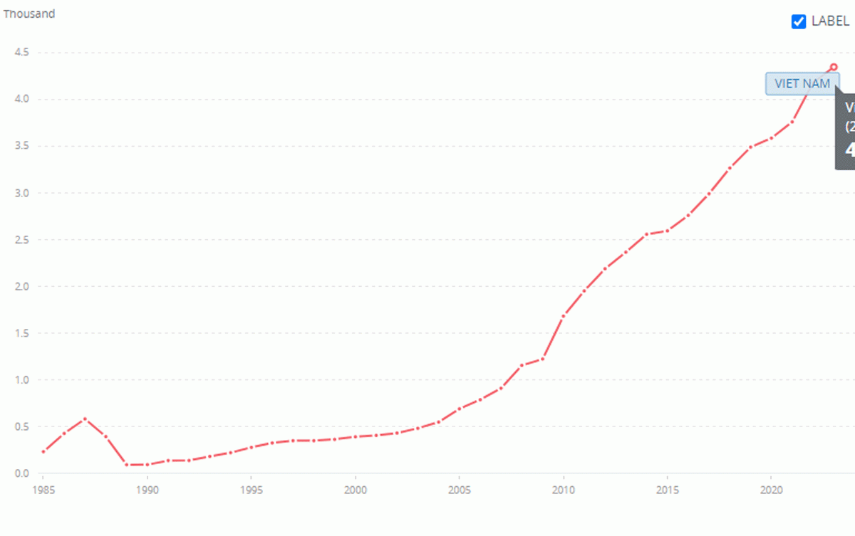 GDP đầu người của Việt Nam. Nguồn: WB