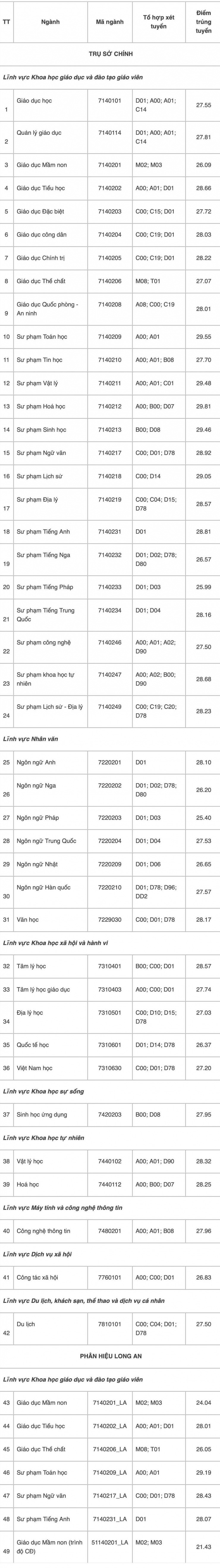 Điểm chuẩn xét học bạ Trường ĐH Sư phạm TPHCM năm 2024