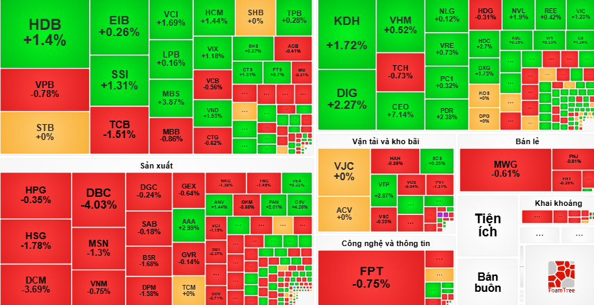 Thị trường tiếp tục nhuộm đỏ phiên thứ hai liên tiếp