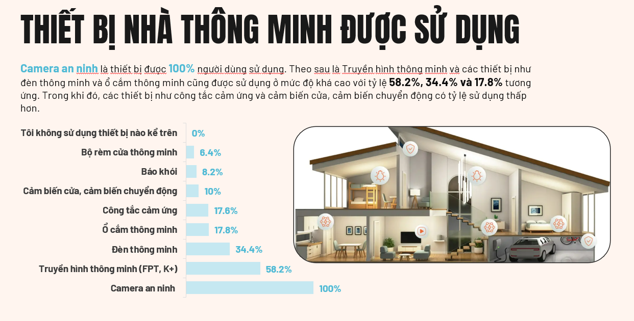 Đầu tư nhà thông minh an toàn: Người Việt quan tâm nhất camera an ninh - 2