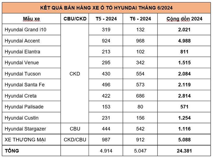 Accent tiếp tục là chủ lực doanh số của Hyundai tại Việt Nam - 4