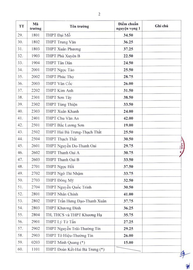 Sở GD&ĐT Hà Nội hạ điểm chuẩn lớp 10 hơn 60 trường THPT - 3